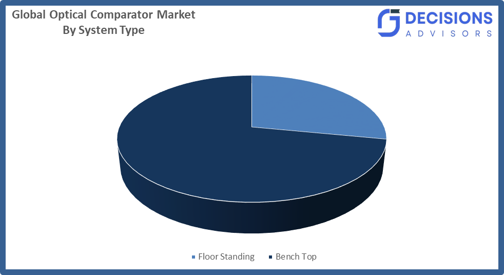 Global Optical Comparator Market