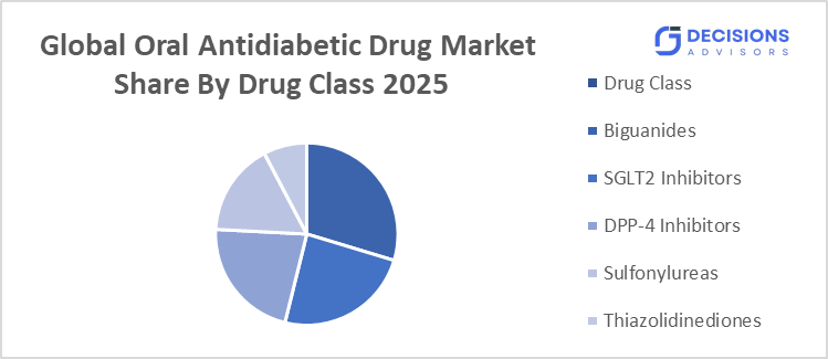  Oral Antidiabetic Drug Market