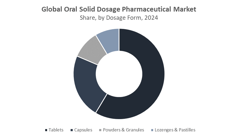 Global Oral Solid Dosage Pharmaceutical Market