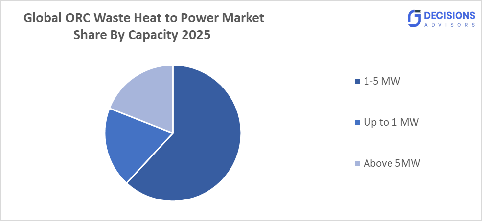 The ORC Waste Heat to Power Market