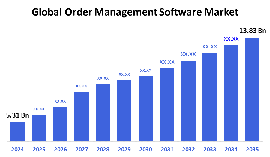 Global Order Management Software Market 