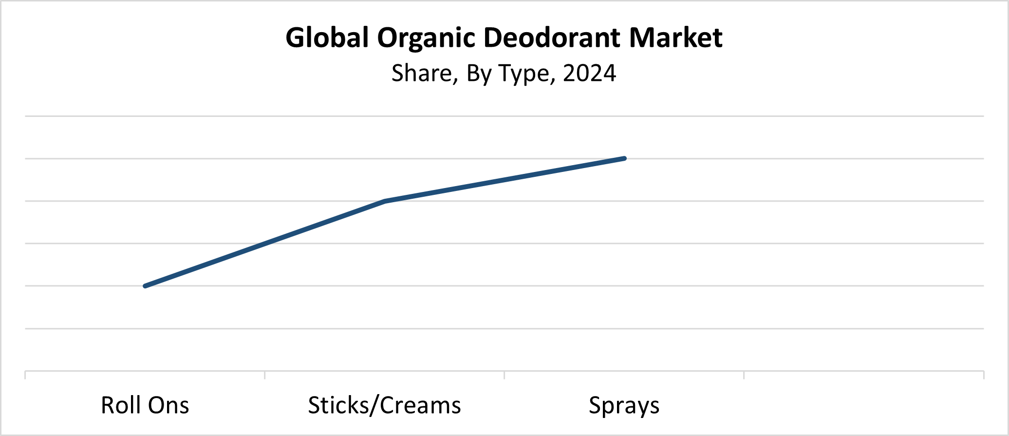 Global Organic Deodorant Market