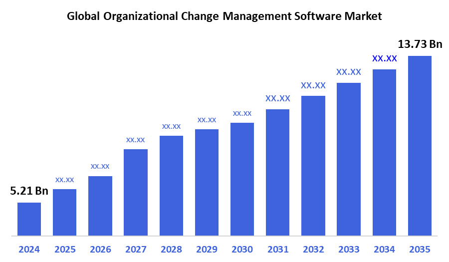 Global Organizational Change Management Software Market 