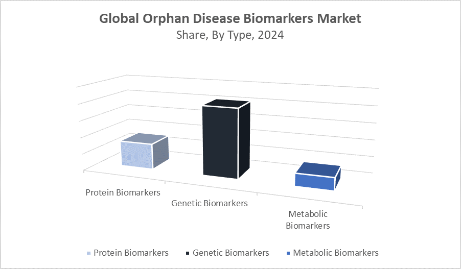 Global Orphan Disease Biomarkers Market
