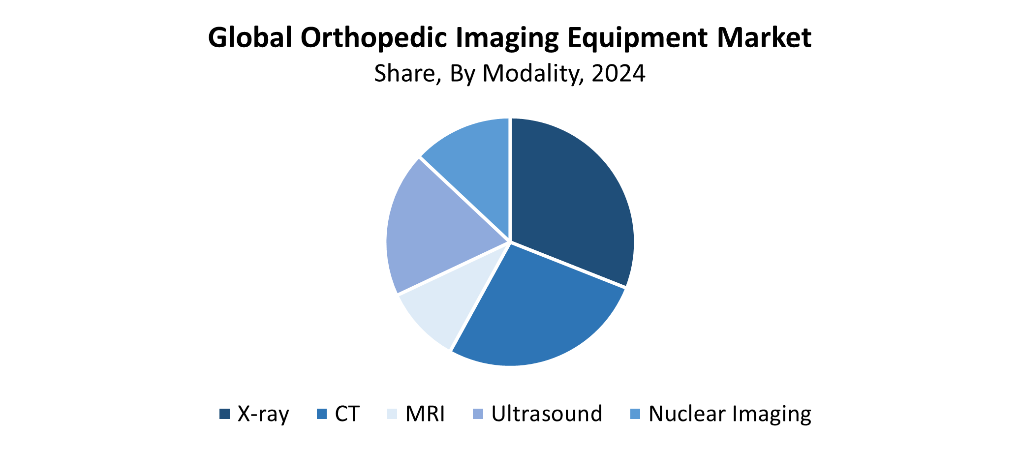 Global Orthopedic Imaging Equipment Market