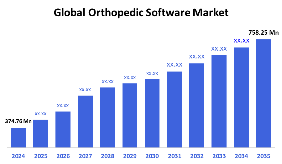 Global Orthopedic Software Market 