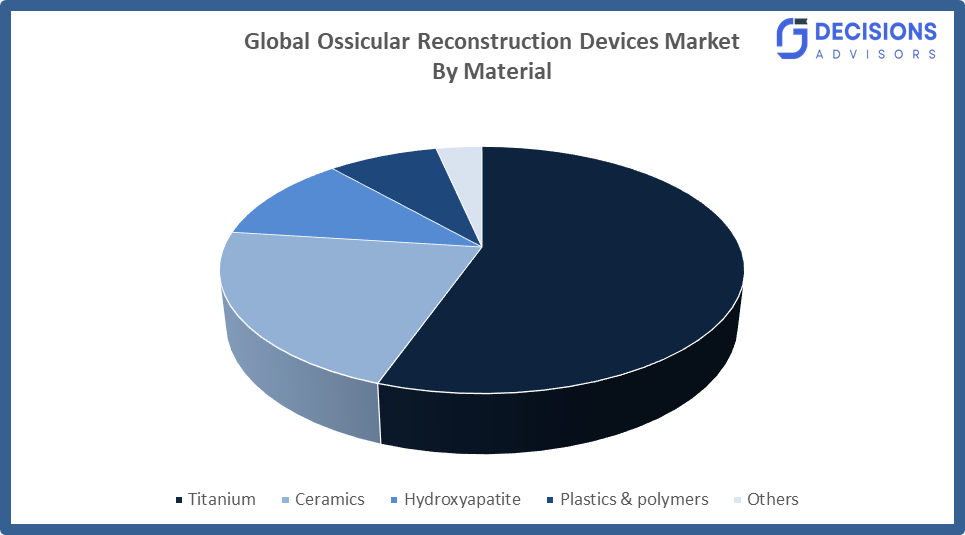 Global Ossicular Reconstruction Devices Market