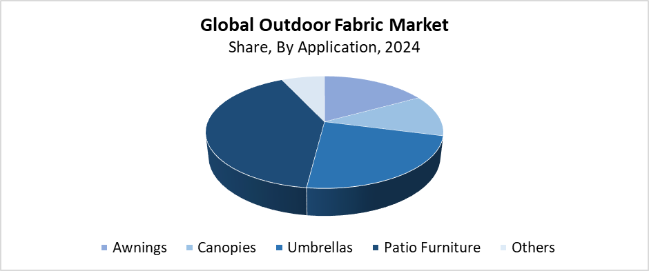 Global Outdoor Fabric Market