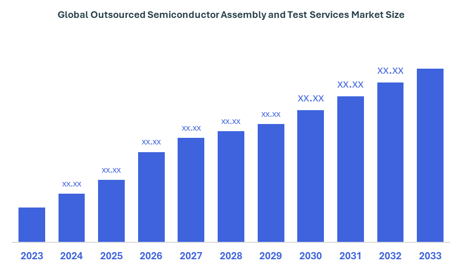 Global Outsourced Semiconductor Assembly and Test Services Market