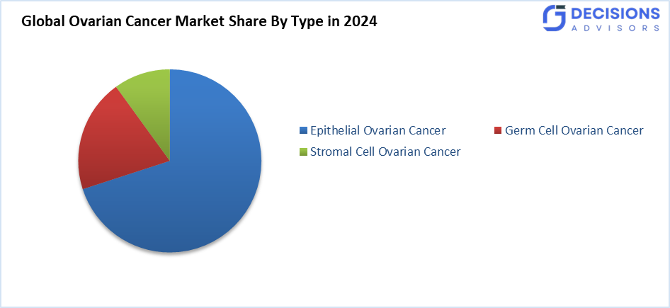 Global Ovarian Cancer Market