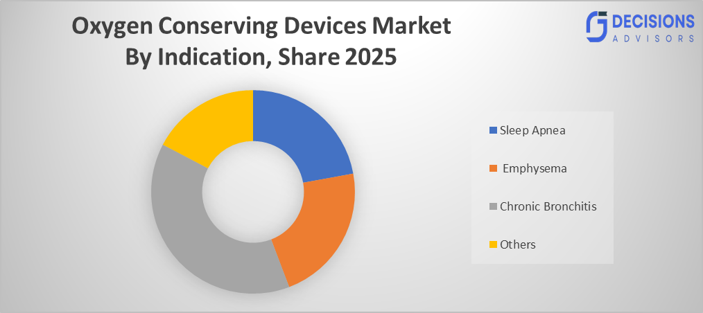 Global Oxygen Conserving Devices Market