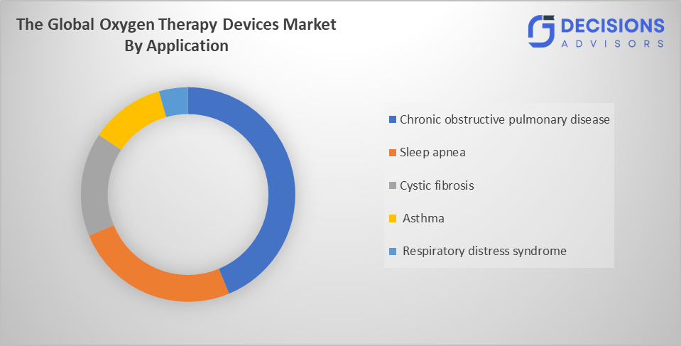 Global Oxygen Therapy Devices Market