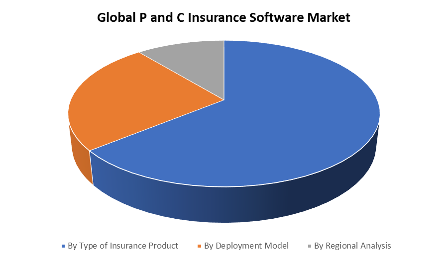 Global P and C Insurance Software Market