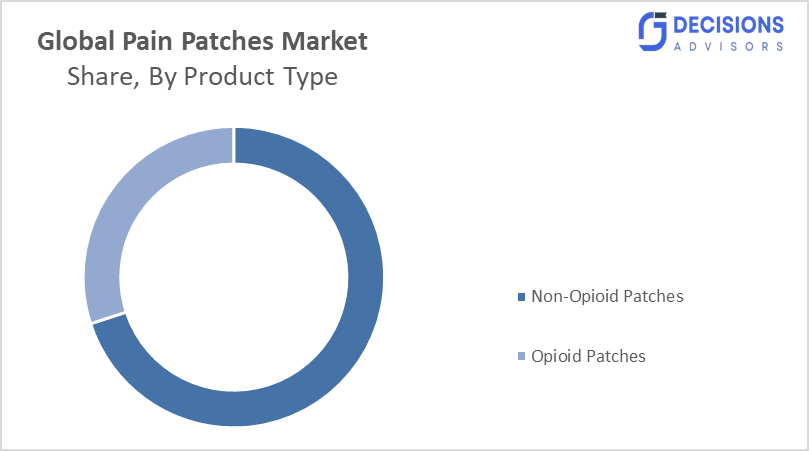 Global Pain Patches Market