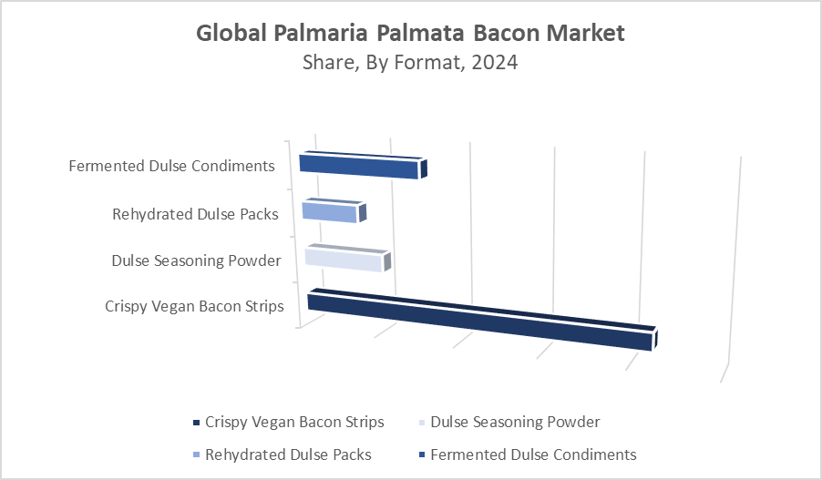 Global Palmaria Palmata Bacon Market