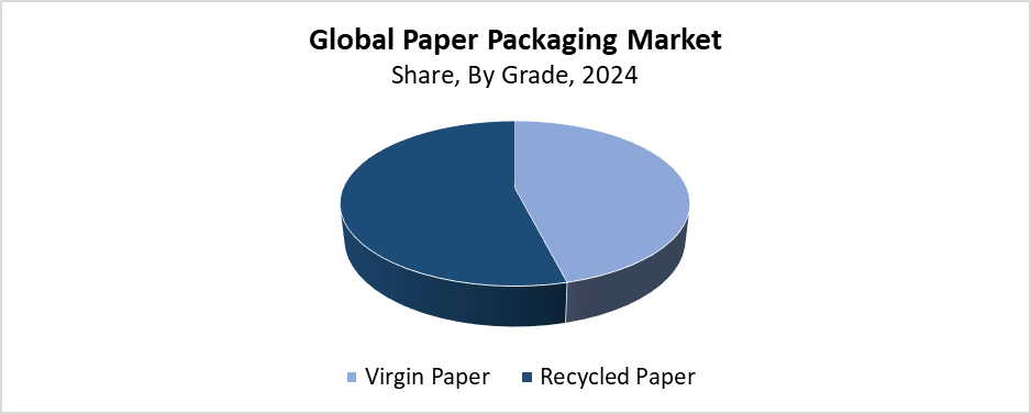 Paper Packaging Market