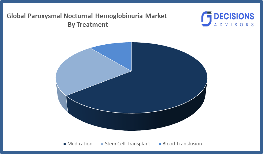 Global Paroxysmal Nocturnal Hemoglobinuria Market