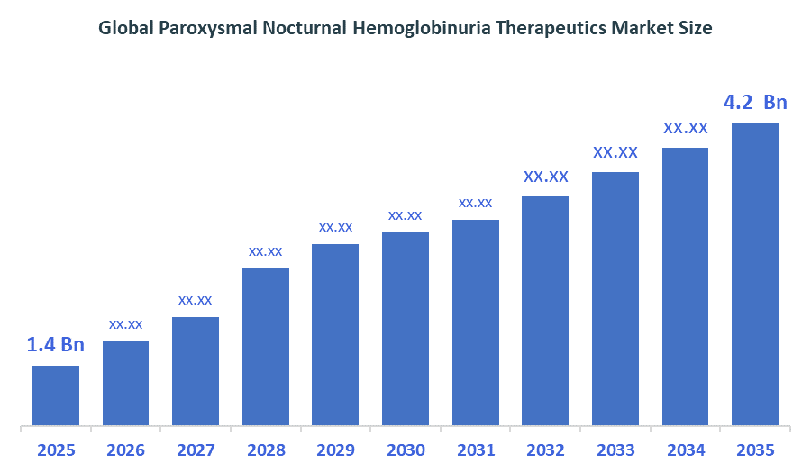 Global Paroxysmal Nocturnal Hemoglobinuria Therapeutics Market