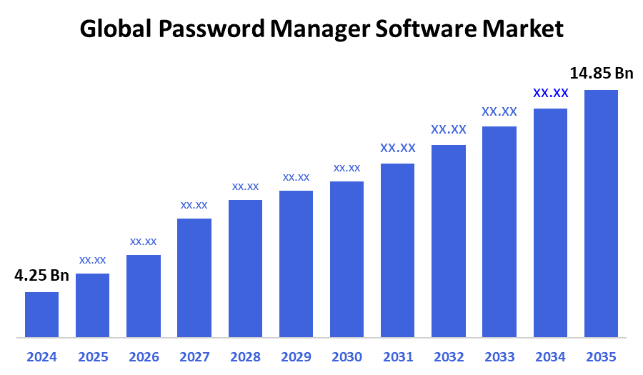 Global Password Manager Software Market 