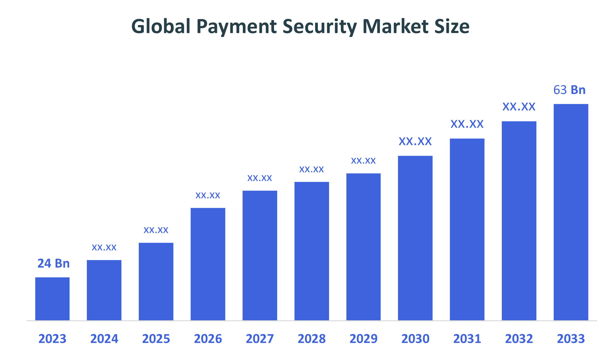 Global Payment Security Market 