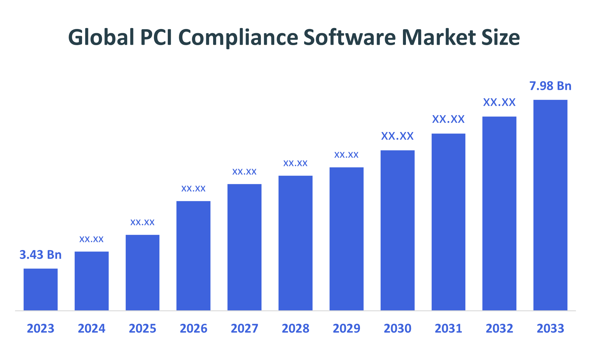 Global PCI Compliance Software Market 