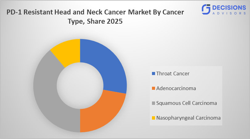 Global PD-1 Resistant Head and Neck Cancer Market