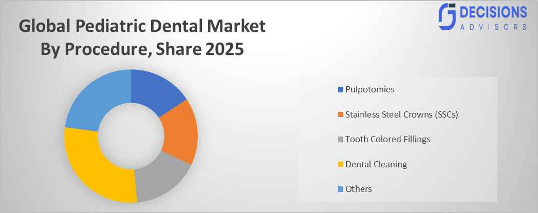 Global Pediatric Dental Market