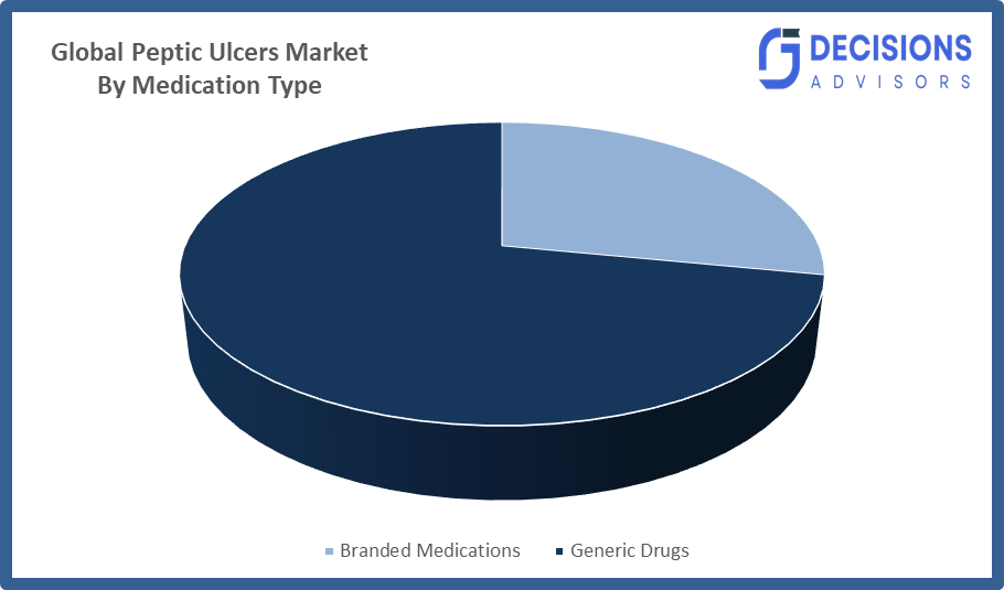 Global Peptic Ulcers Market