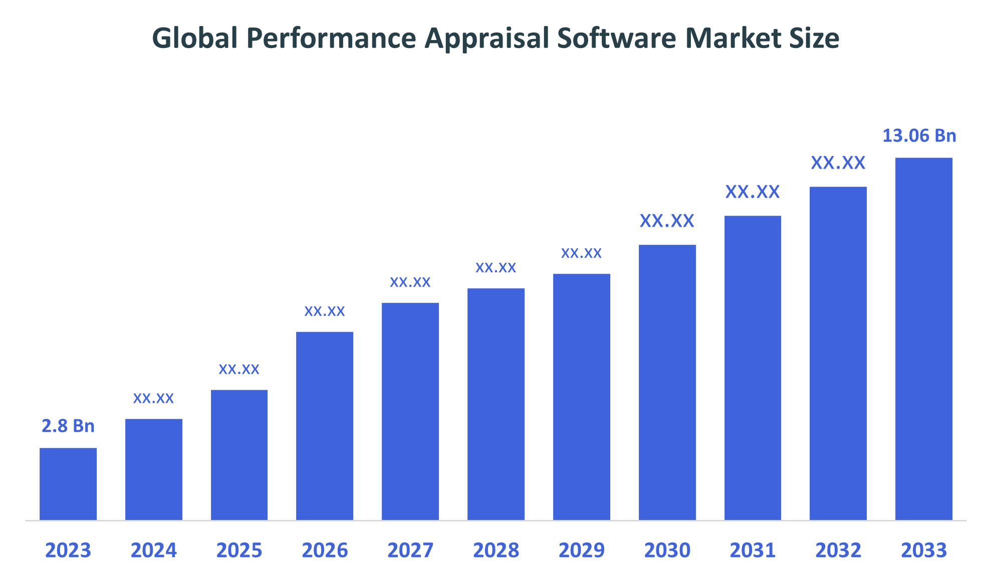 Global Performance Appraisal Software Market 