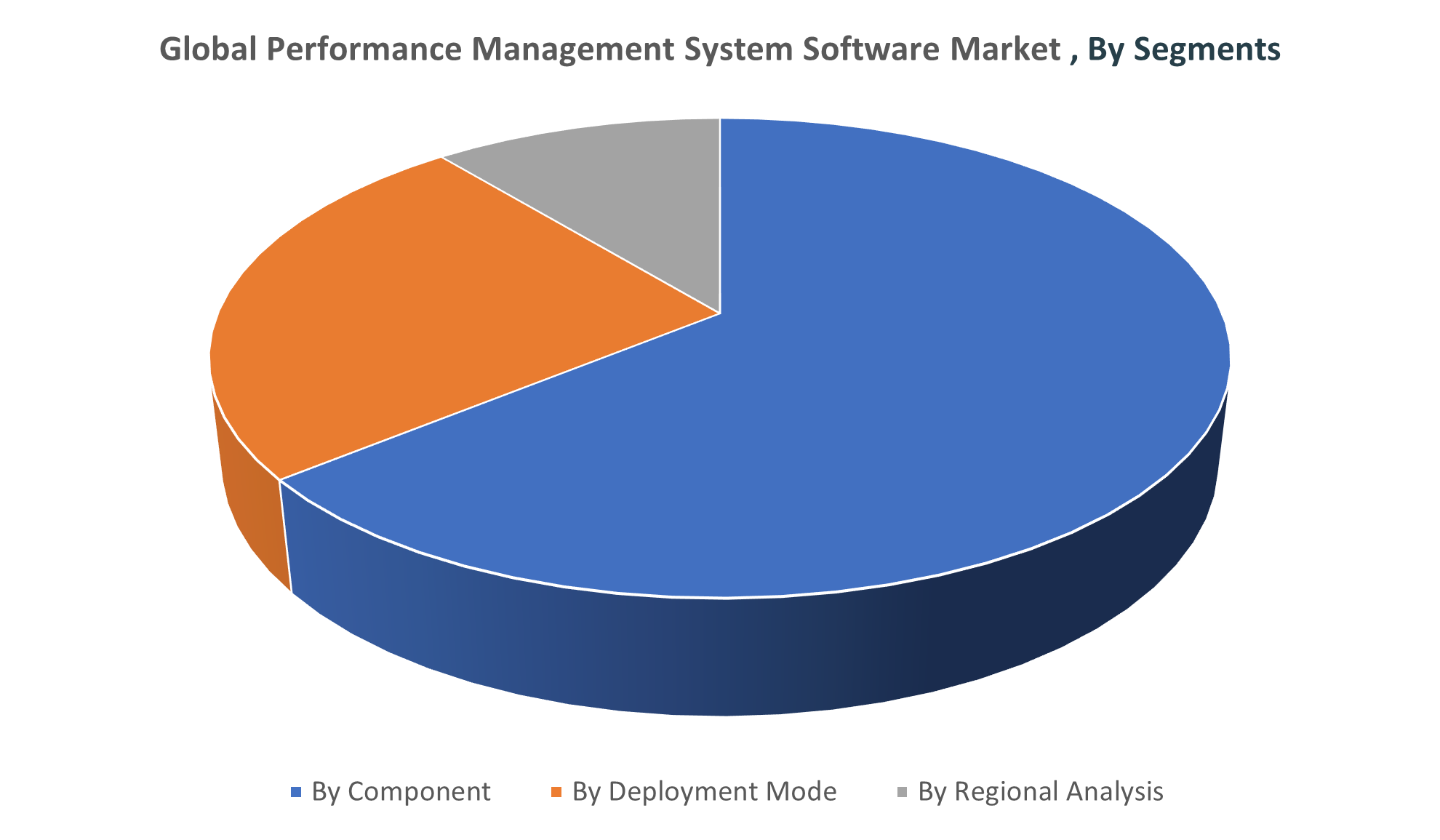 Global Performance Management System Software Market 