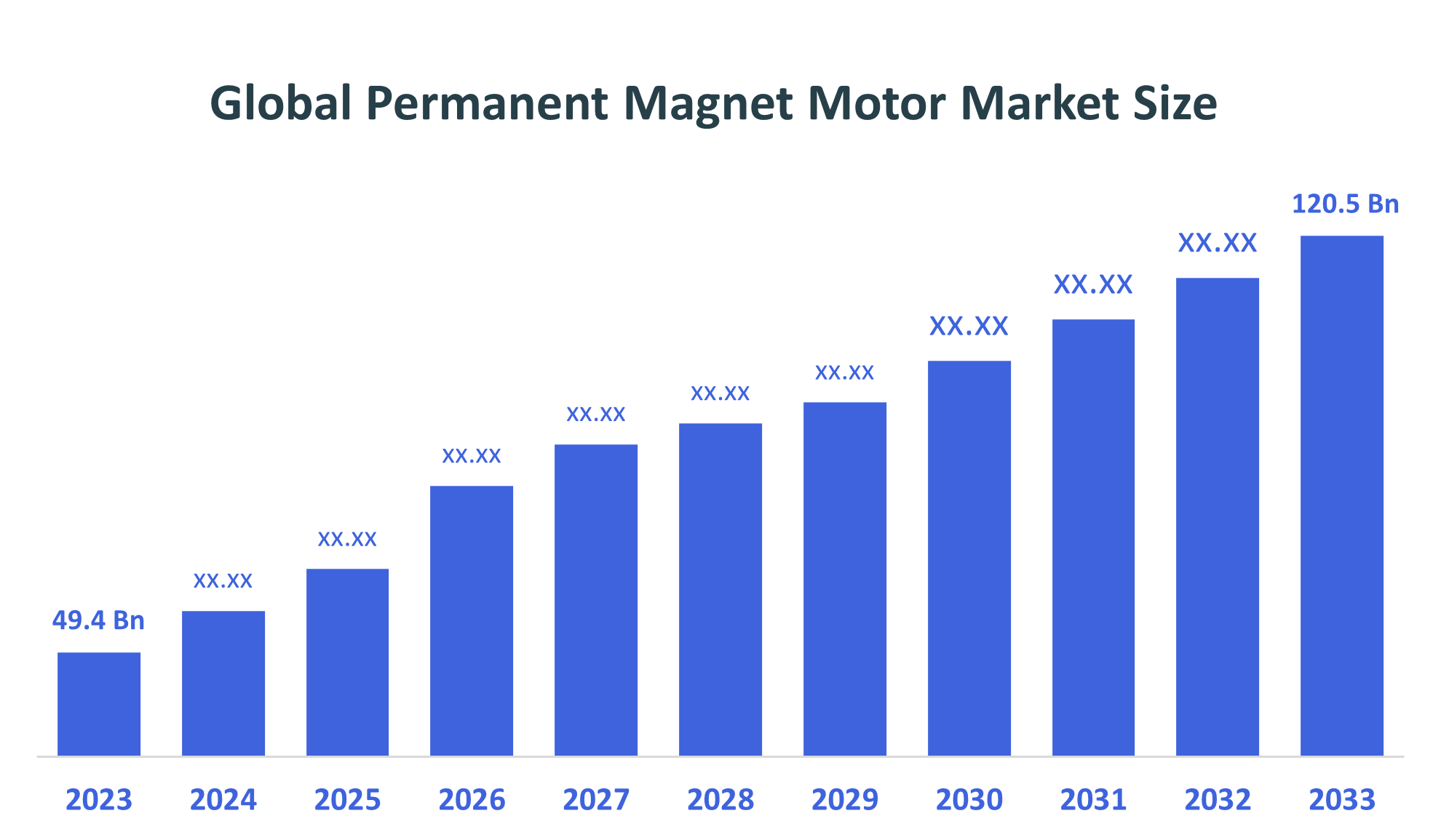 Global Permanent Magnet Motor Market