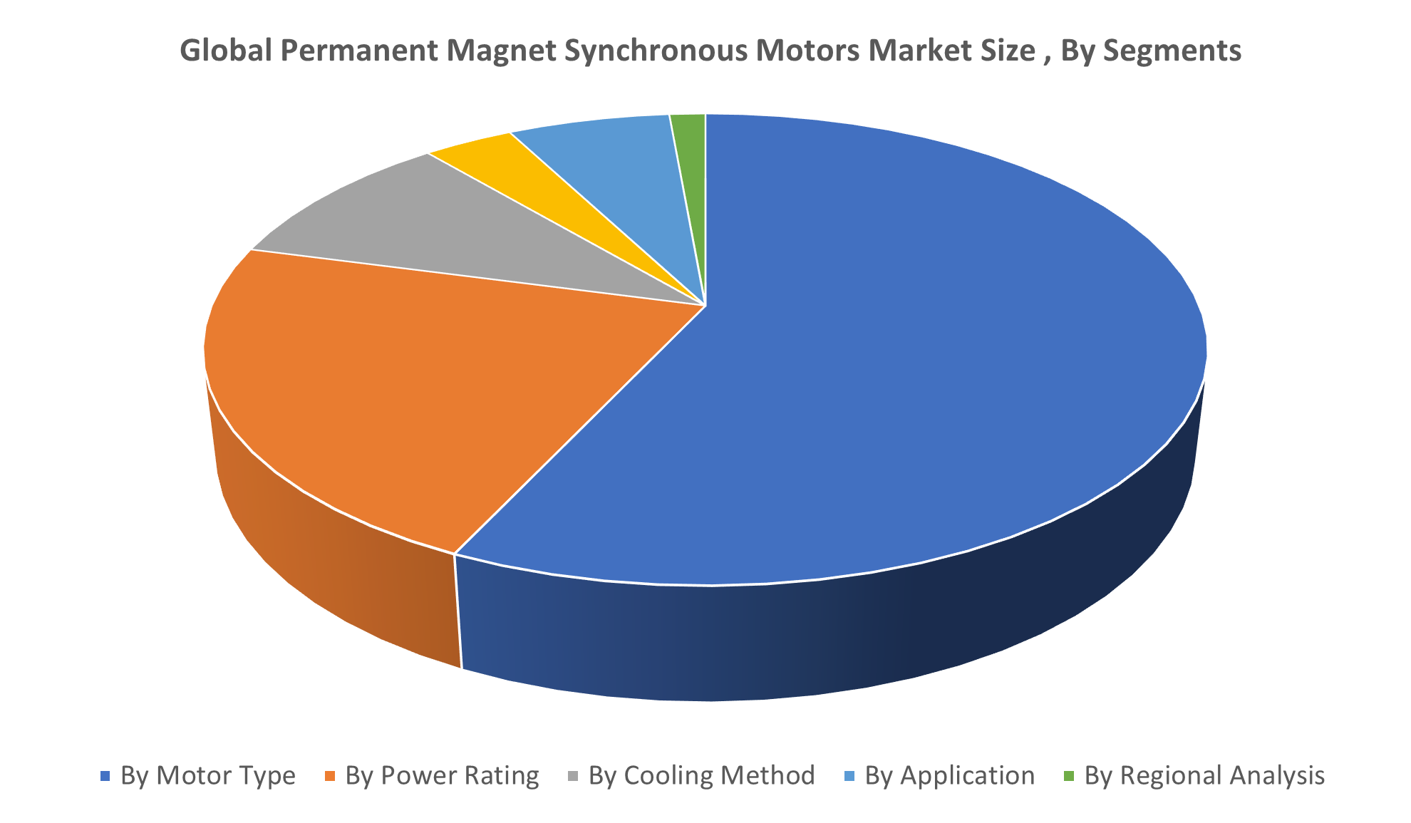 Global Permanent Magnet Synchronous Motors Market