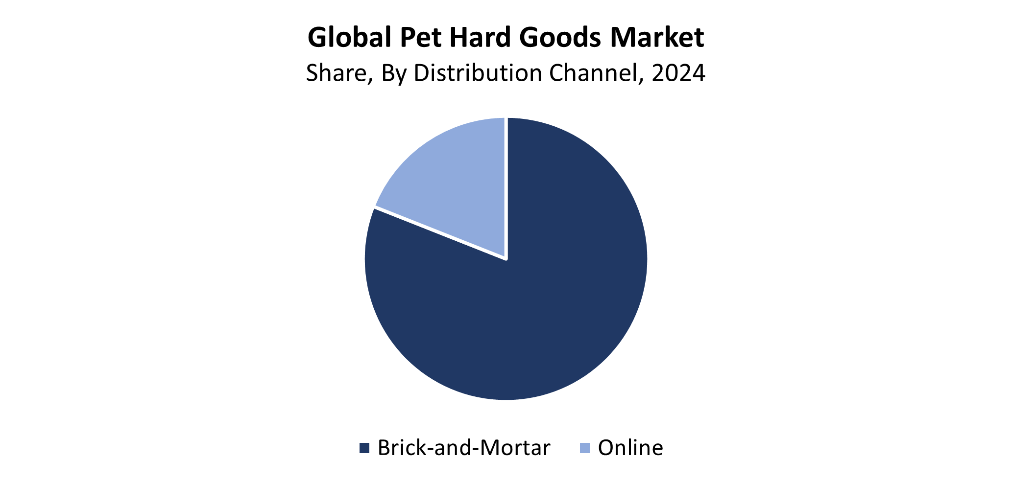Global Pet Hard Goods Market