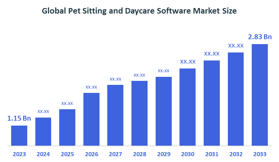 Global Pet Sitting and Daycare Software Market 