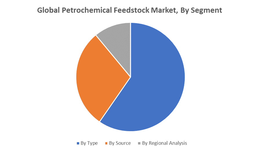 Global Petrochemical Feedstock Market 