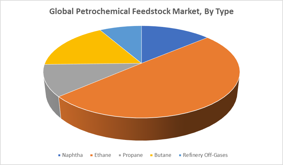 Global Petrochemical Feedstock Market 