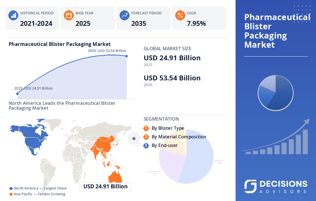 Global Pharmaceutical Blister Packaging Market