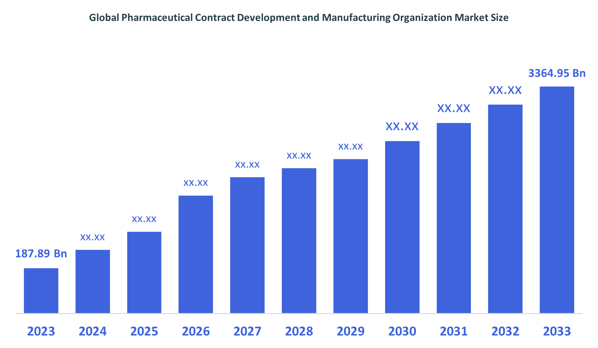 Global Pharmaceutical Contract Development and Manufacturing Organization Market