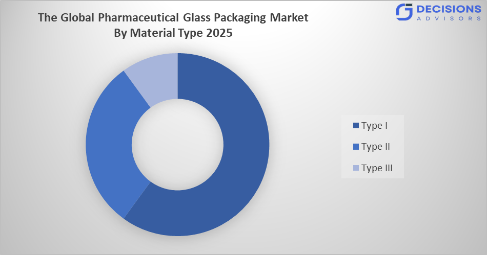Global Pharmaceutical Glass Packaging Market