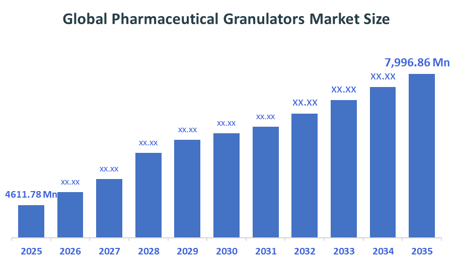 Global Pharmaceutical Granulators Market
