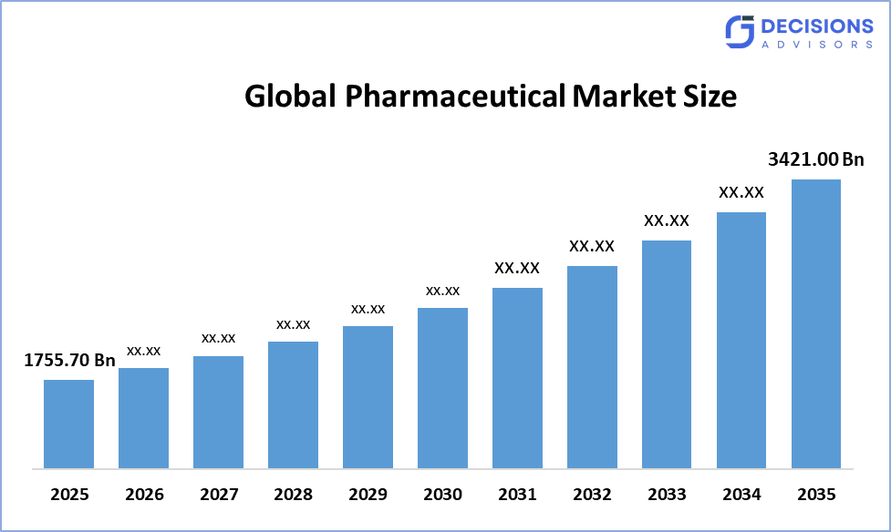 Global Pharmaceutical Market
