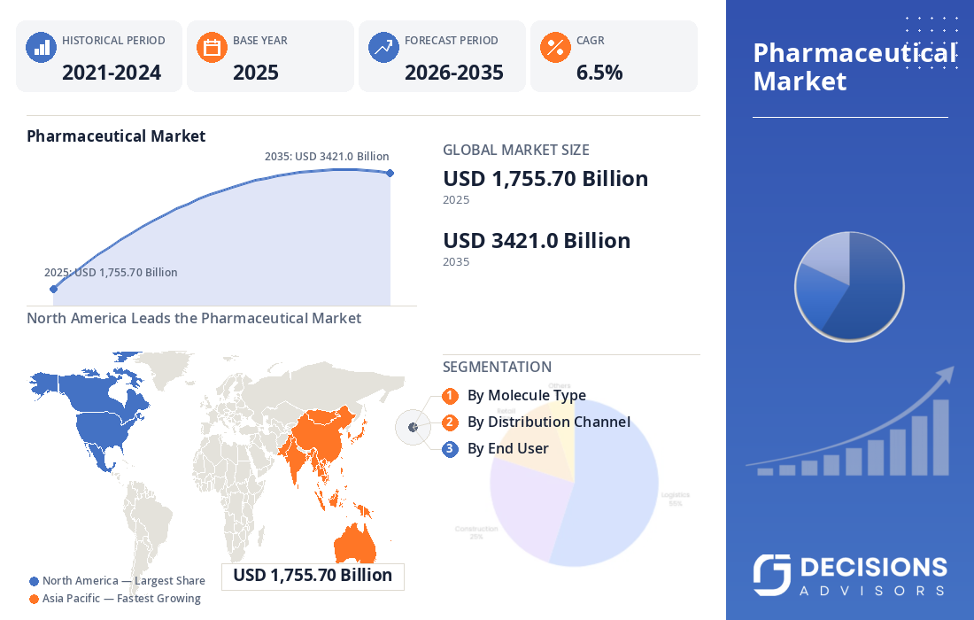 Global Pharmaceutical Market 