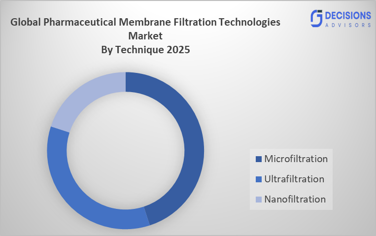 Global Pharmaceutical Membrane Filtration Technologies Market