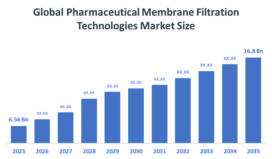 Global Pharmaceutical Membrane Filtration Technologies Market