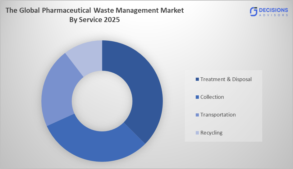The Pharmaceutical Waste Management Market