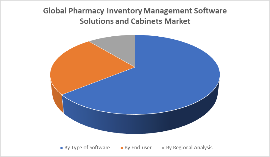 Global Pharmacy Inventory Management Software Solutions and Cabinets Market 