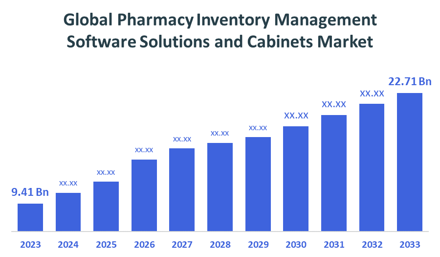 Global Pharmacy Inventory Management Software Solutions and Cabinets Market 