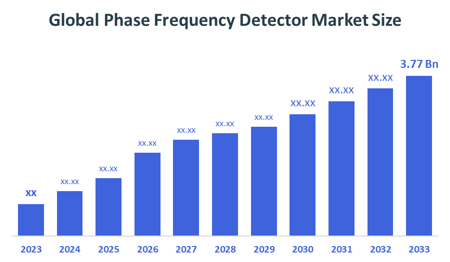 Global Phase Frequency Detector Market