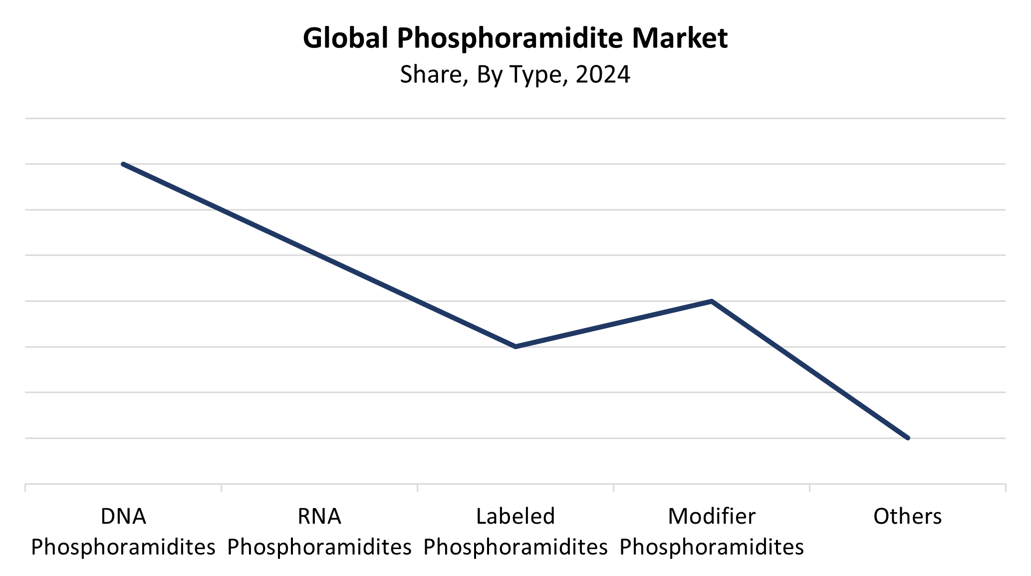 Global Phosphoramidite Market