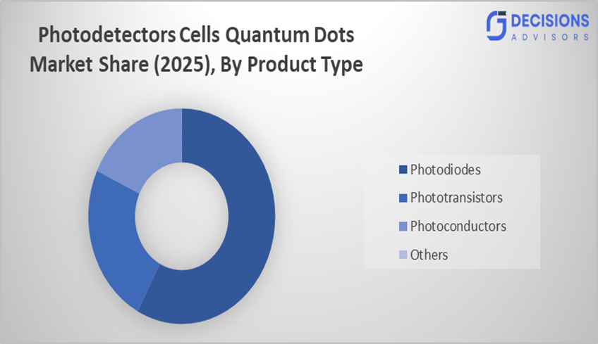 Global Photodetectors Cells Quantum Dots Market